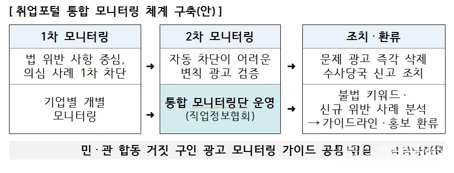 [캄보디아 취업사기 차단 대책] 거짓 구인광고 전방위 차단…통합모니터링 구축