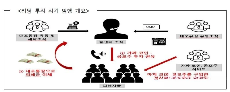 [코인 투자 콜센터 사기] 100억원대 투자사기…폭력조직원 등 130명 기소