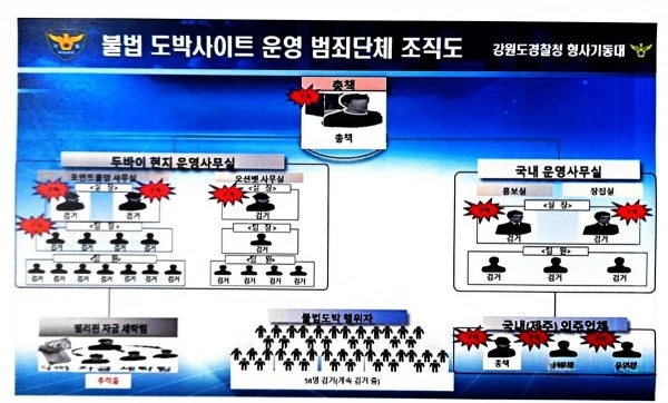 [보이스피싱/불법도박] 동남아 피해 두바이로 이동한 불법도박 조직 검거
